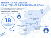 Жители Коми получили возможность выбрать сёла для подключения к мобильному интернету в 2027 году: стартовало ежегодное голосование